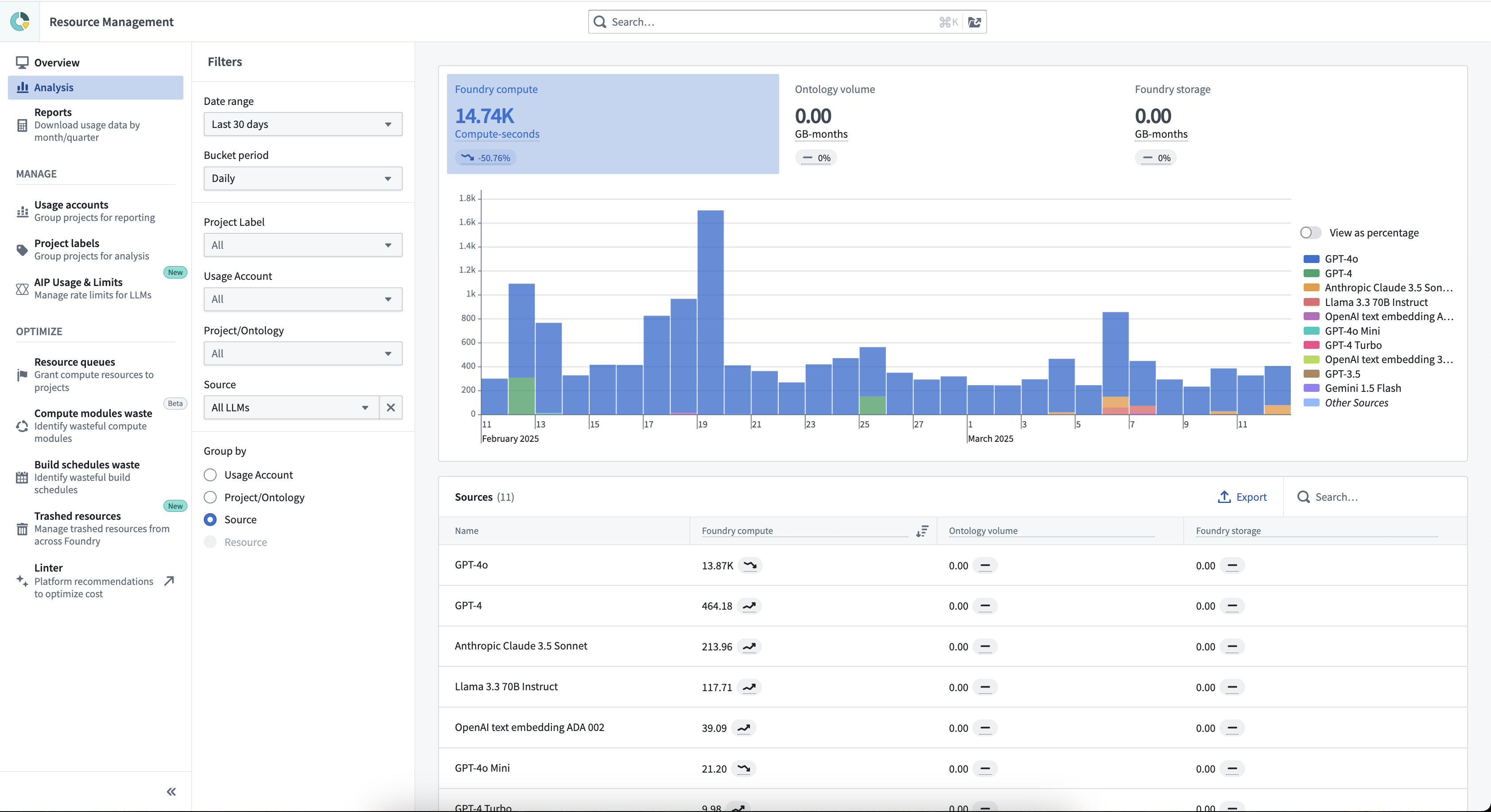 Resource Management 的 Analysis 标签页允许你将 LLM 筛选进视图,以查看按模型分段的每日 LLM 成本图表。